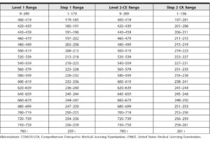 A Table taken from the paper "A Concordance Study of COMLEX-USA and USMLE Scores" showing the correlation between USMLE and COMLEX scores.